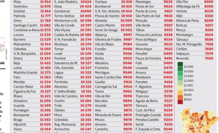 Lousã é o 58º Município do País com maior rendimento líquido por pessoa